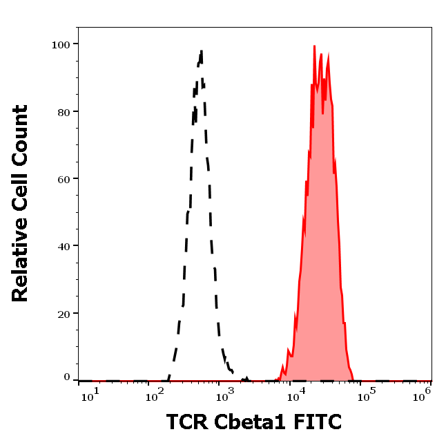 TCR Cbeta1 Monoclonal Antibody (FITC)