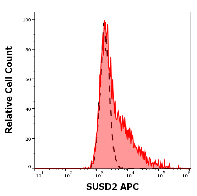 SUSD2 Antibody (APC)