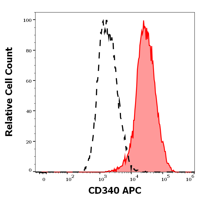 CD340 Antibody (APC)