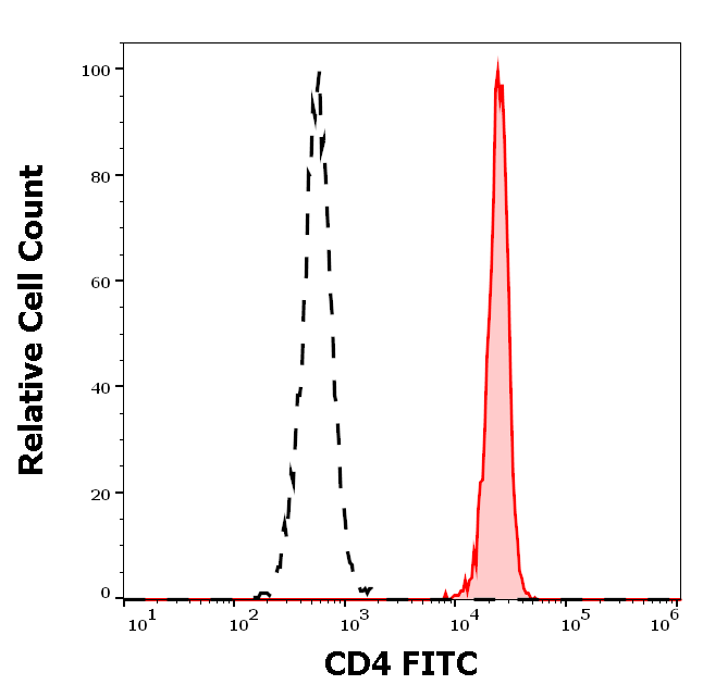 CD4 Antibody (FITC)