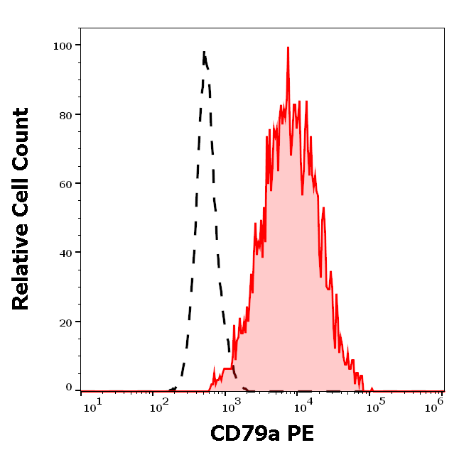 CD79a Antibody (PE)