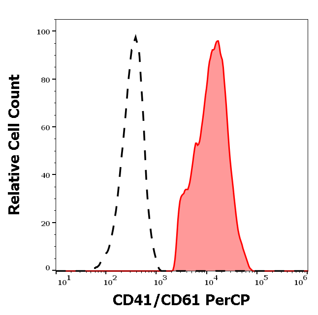 CD41/CD61 (PAC-1 epitope) Antibody (PerCP)
