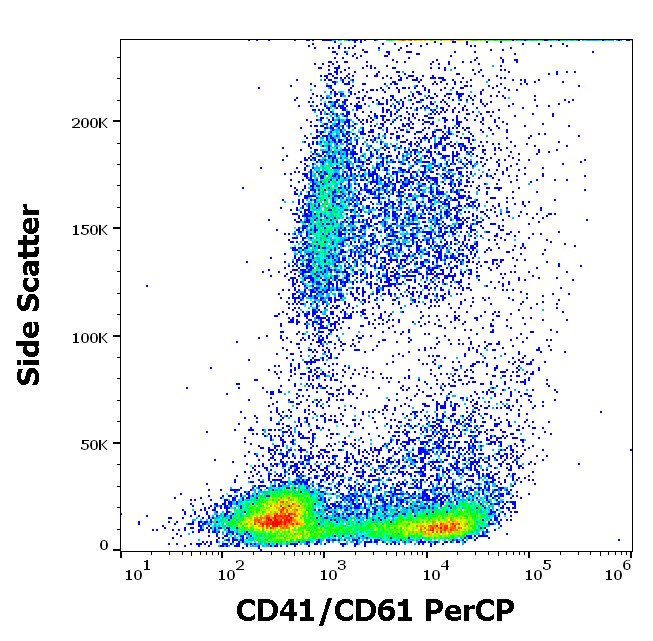 CD41/CD61 (PAC-1 epitope) Antibody (PerCP)