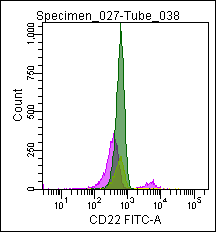 Mouse CD22, conjugated to FITC Antibody