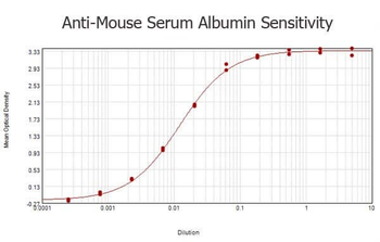 Mouse Serum Albumin Antibody