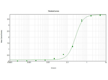 Dextranase Antibody Peroxidase Conjugated