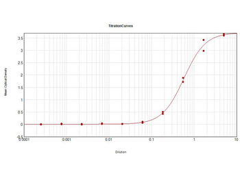 Dextranase (Penicillium Species) Antibody Biotin Conjugated