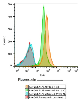 IL-6 Antibody