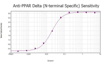 Ppard Antibody