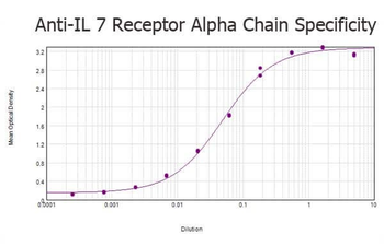 IL17R Antibody