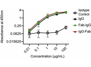 Human IgG F(ab')2 Antibody Peroxidase Conjugated