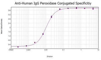 Human IgG (H&L) Antibody Peroxidase Conjugated