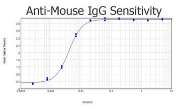 Mouse IgG (H&L) Antibody Biotin Conjugated
