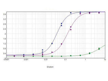 Mouse IgG F(ab')2 Antibody Biotin Conjugated