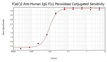 F(ab')2 Human IgG Fc Antibody Peroxidase Conjugated Pre-Adsorbed