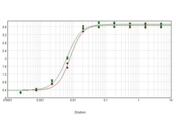 F(ab')2 Human IgG F(ab')2 Antibody Biotin Conjugated Pre-Adsorbed