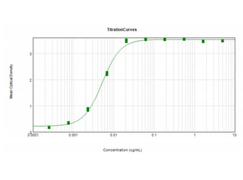 F(ab')2 Mouse IgG F(ab')2 Antibody Peroxidase Conjugated Pre-Adsorbed