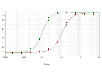 F(Ab')2 Fragment Of Hamster IgG (H&L) Antibody Biotin Conjugated Pre-Adsorbed