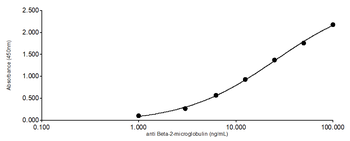 Rabbit polyclonal antibodies to Beta-2-Microglobulin