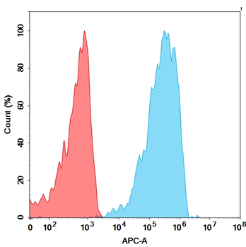 B7H4 Biosimilar Antibody