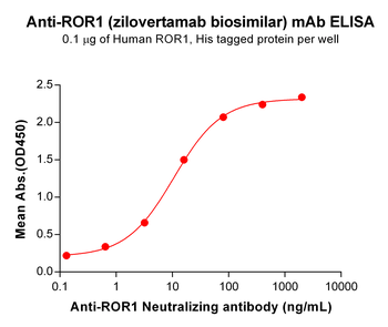 ROR1 Biosimilar Antibody
