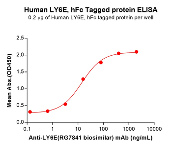 Mouse GITR Protein, hFc Tag