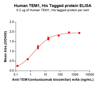 Human B7-H5 Protein, hFc Tag