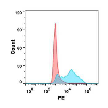 Human IFNB1 Protein, hFc Tag