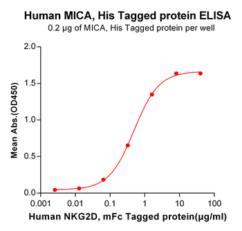 Human RSPO3 (22-146) Protein, hFc Tag