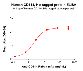 Human GPC3 Protein, hFc Tag