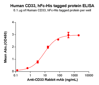 Human TGFB1 Protein, hFc Tag