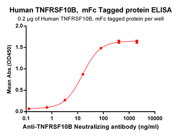 Human DLL3 Protein, His Tag
