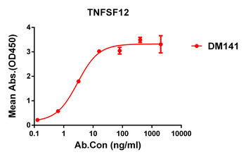 TNFSF12 Antibody
