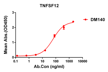 TNFSF12 Antibody