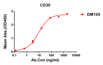 CD30 Antibody