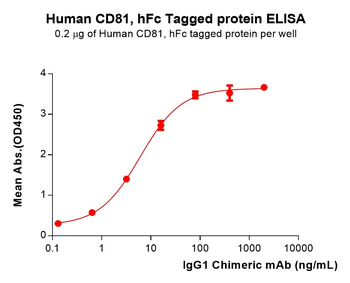 Human CD106 Protein, His Tag
