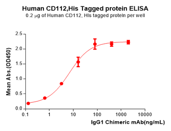 Human B7-H7 Protein, hFc Tag