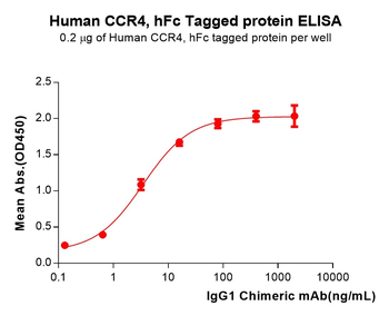 Human MMP9(20-707) Protein, His Tag