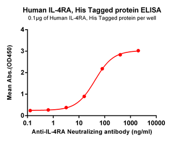 Human IL31 Protein, hFc Tag