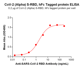 Human Mesothelin(37-286) Protein, His Tag