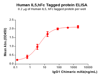 Human MMP9(20-469) Protein, His Tag