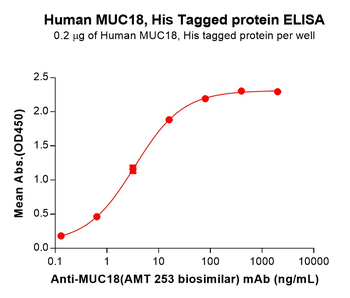 Human IFNGR1 Protein, hFc Tag