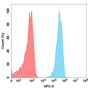 GFRA3 Biosimilar Antibody