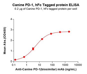 Human CXCL3 (N-6His) Protein