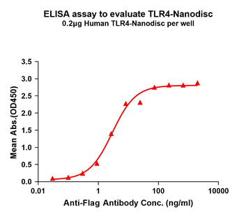 Human TLR4 full length protein-synthetic nanodisc