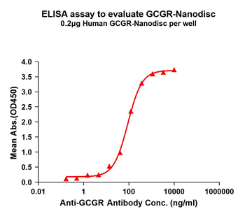 Human GCGR full length protein-synthetic nanodisc