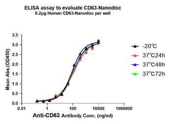 Human CD63 full length protein-synthetic nanodisc