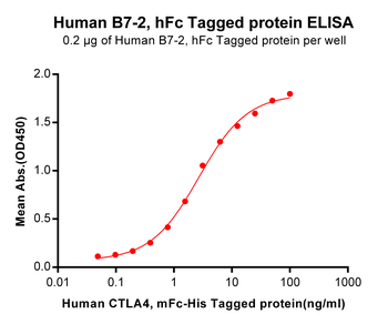 Human TNFRSF1B Protein, hFc Tag