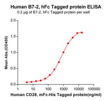 Human TNFRSF1B Protein, hFc Tag