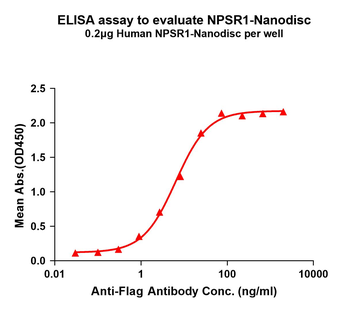 Human NPSR1 full length protein-synthetic nanodisc